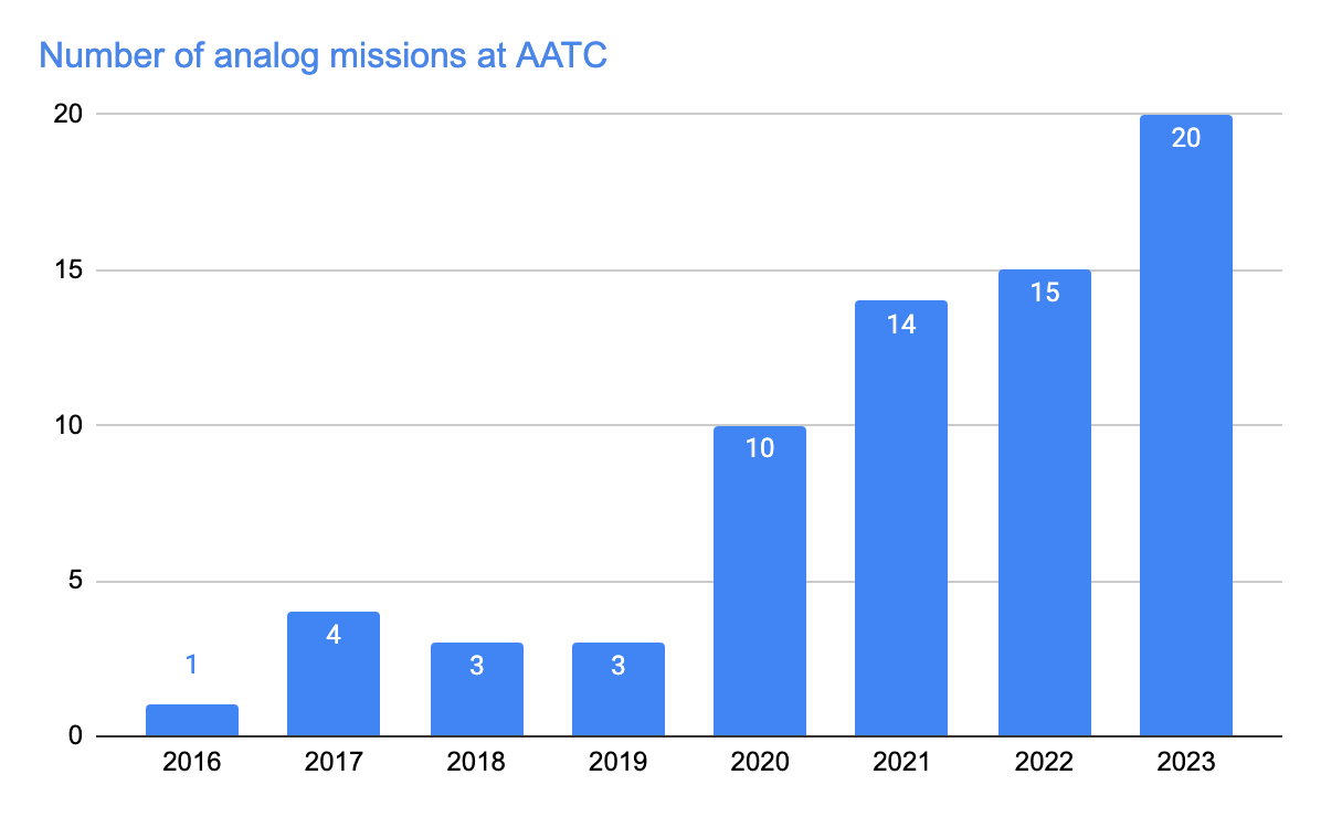 Analog Missions Count